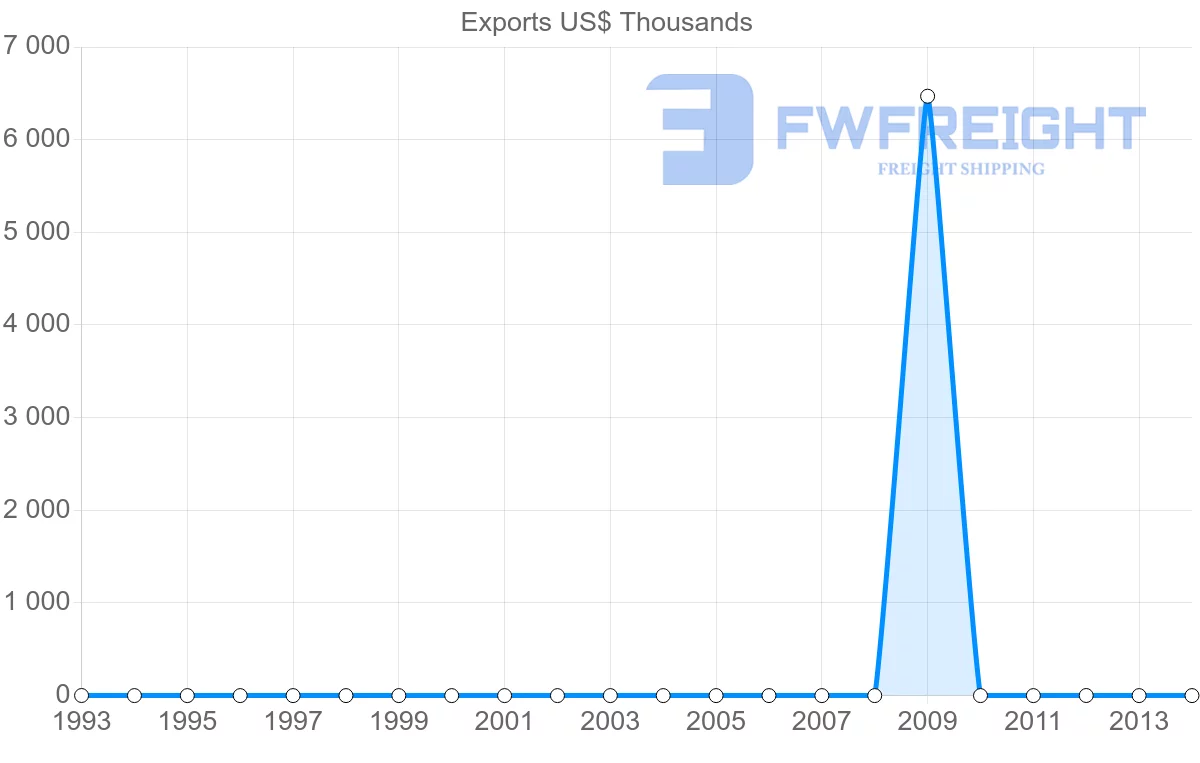 Shipping company from New Caledonia to Czech Republic