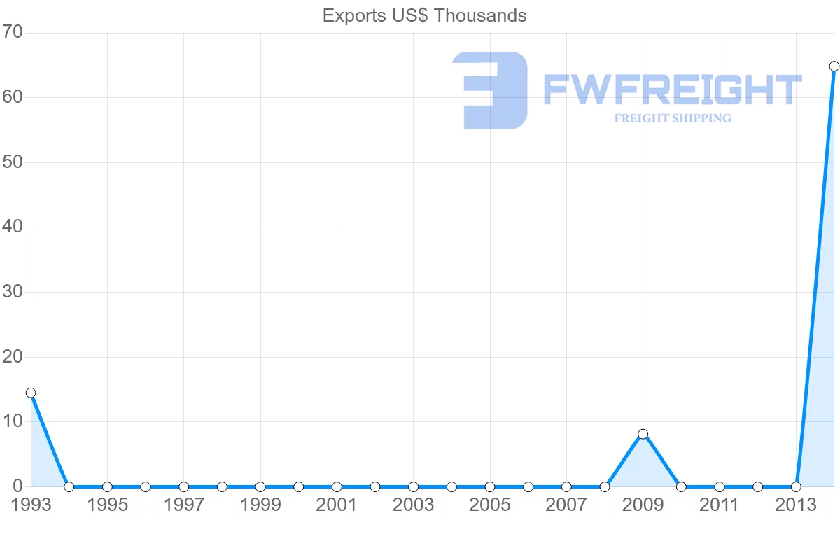 Shipping company from New Caledonia to Djibouti