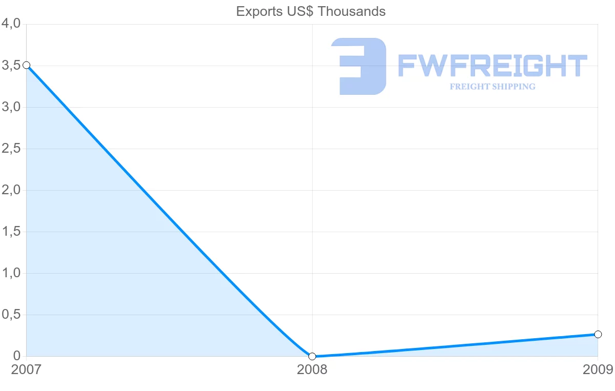 Shipping company from New Caledonia to Ecuador