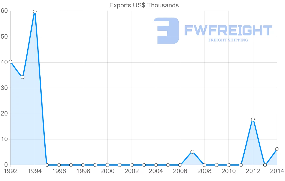 Shipping company from New Caledonia to Gabon