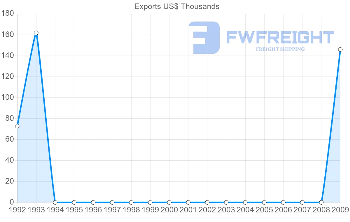 Shipping company from New Caledonia to Georgia