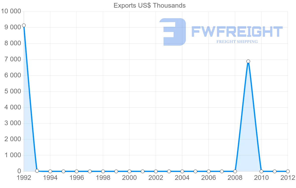 Shipping company from New Caledonia to Hungary