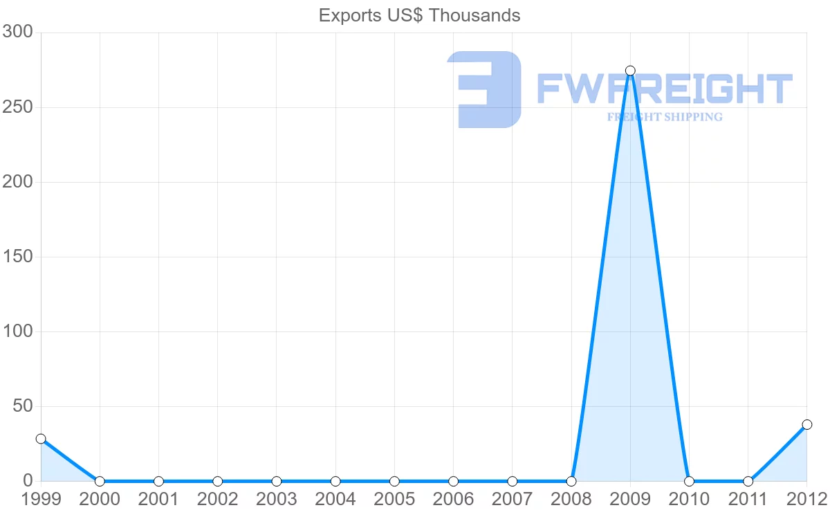 Shipping company from New Caledonia to Iceland