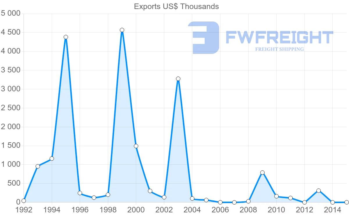 Shipping company from New Caledonia to Indonesia