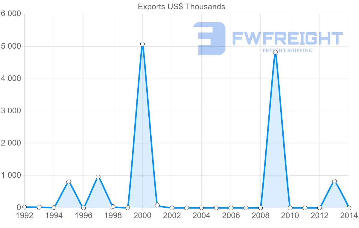 Shipping company from New Caledonia to Ireland