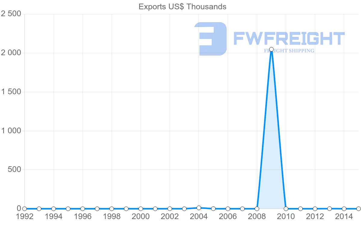Shipping company from New Caledonia to Israel
