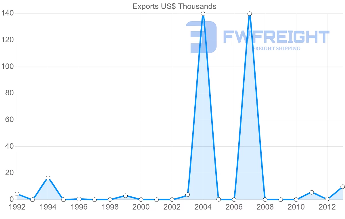 Shipping company from New Caledonia to Kiribati