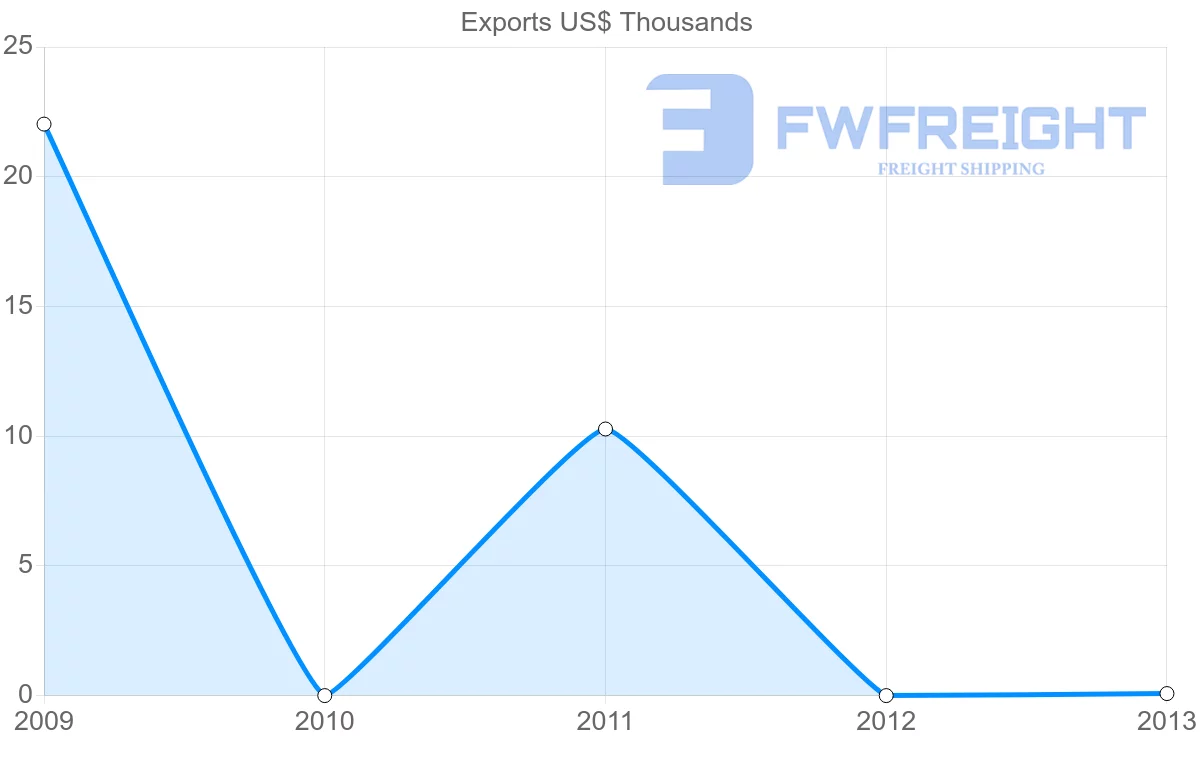 Shipping company from New Caledonia to Macao
