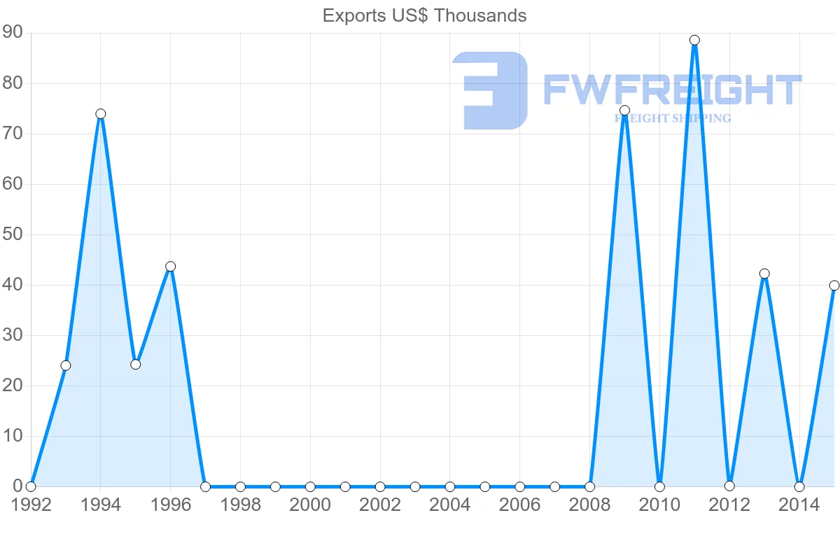 Shipping company from New Caledonia to Mauritius