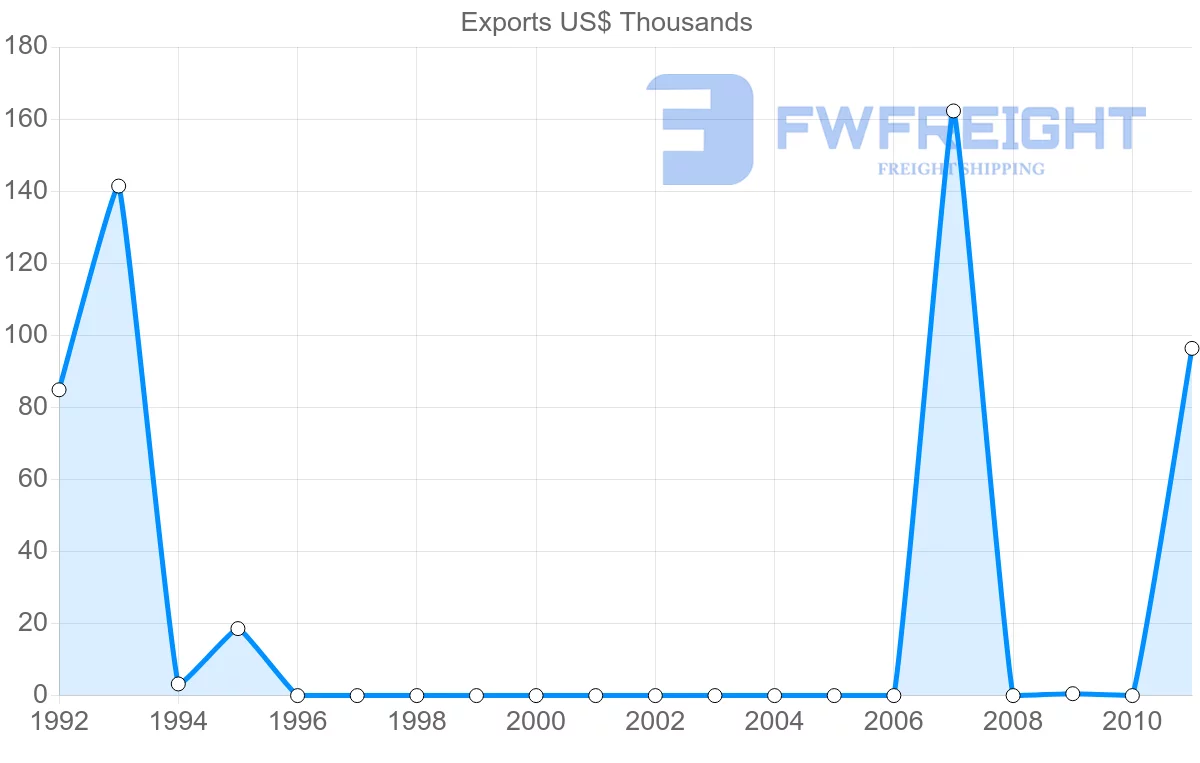 Shipping company from New Caledonia to Mayotte