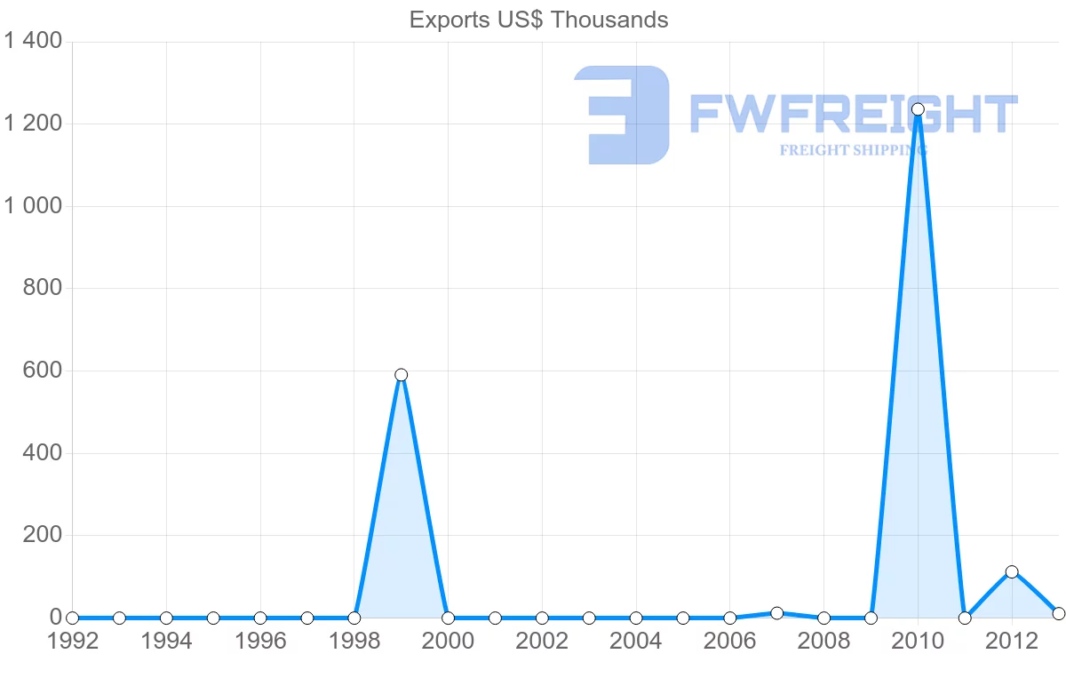 Shipping company from New Caledonia to Panama
