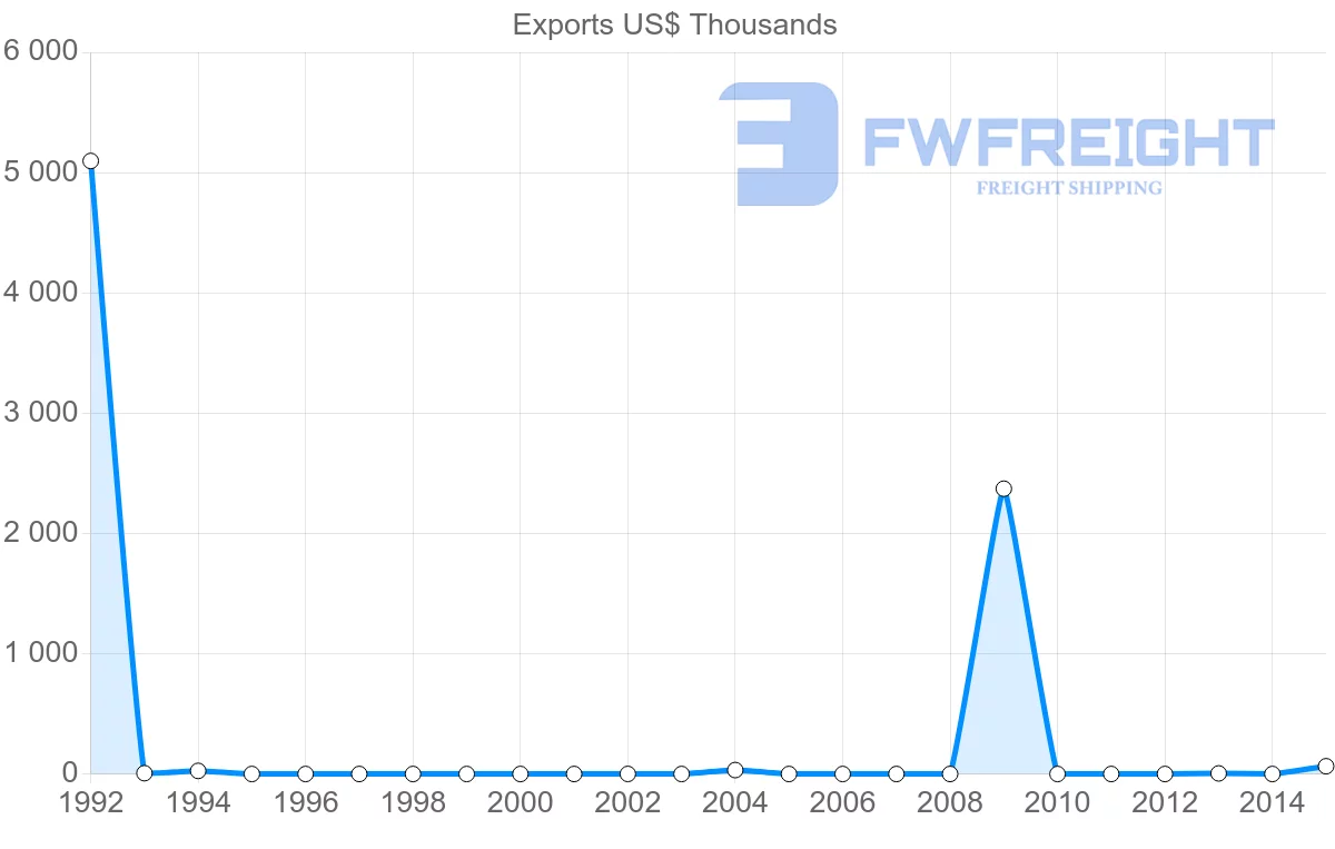 Shipping company from New Caledonia to Portugal