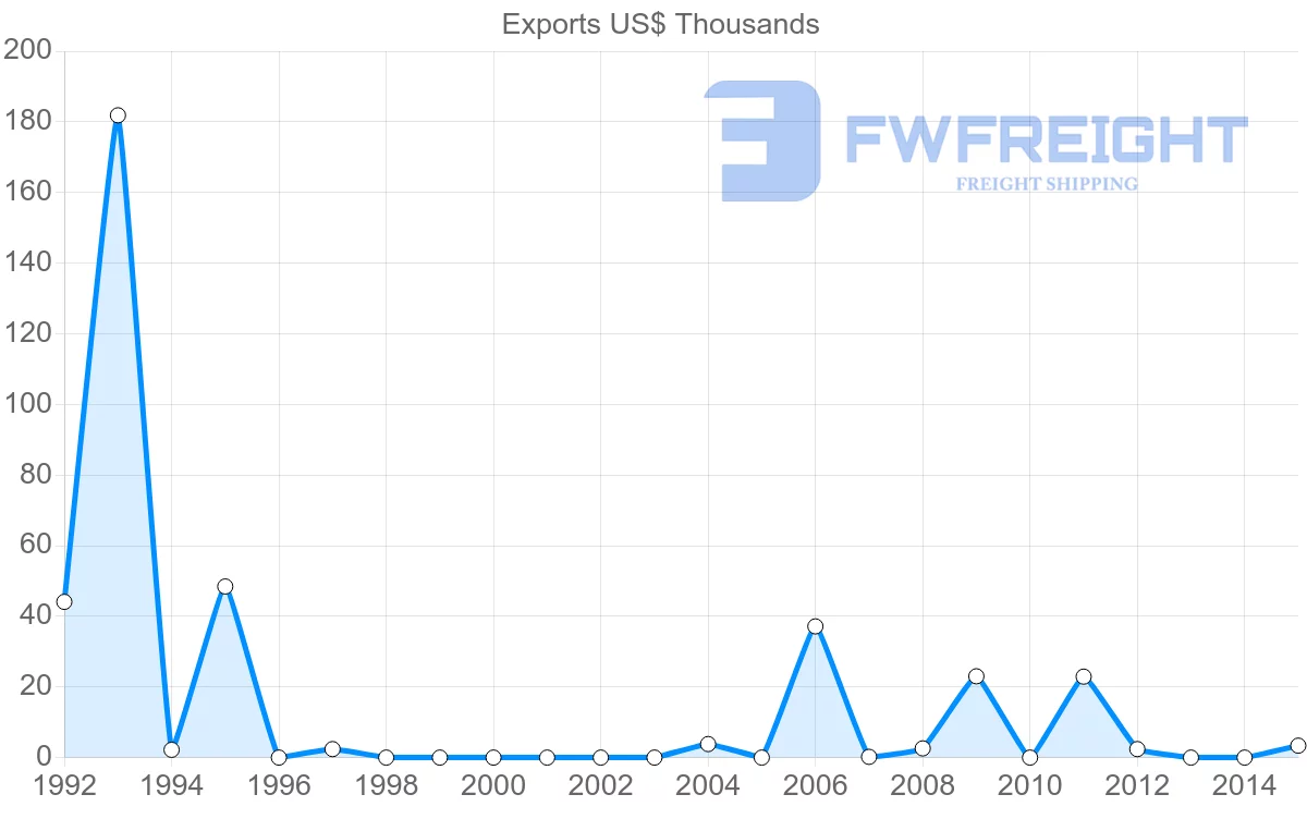 Shipping company from New Caledonia to Russia