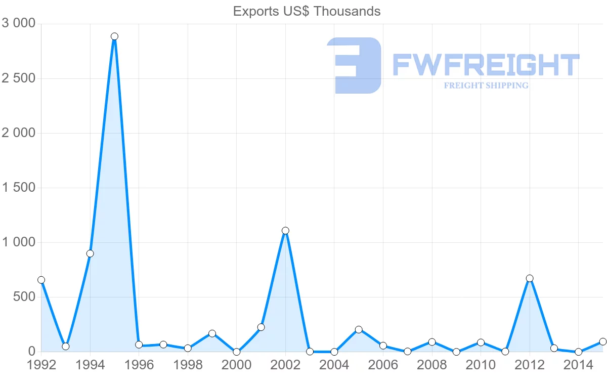 Shipping company from New Caledonia to Samoa