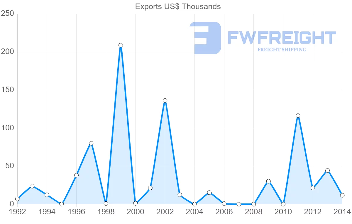 Shipping company from New Caledonia to Solomon Islands