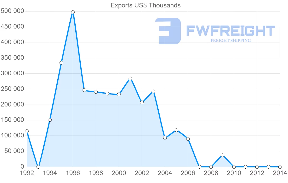 Shipping company from New Caledonia to South Korea