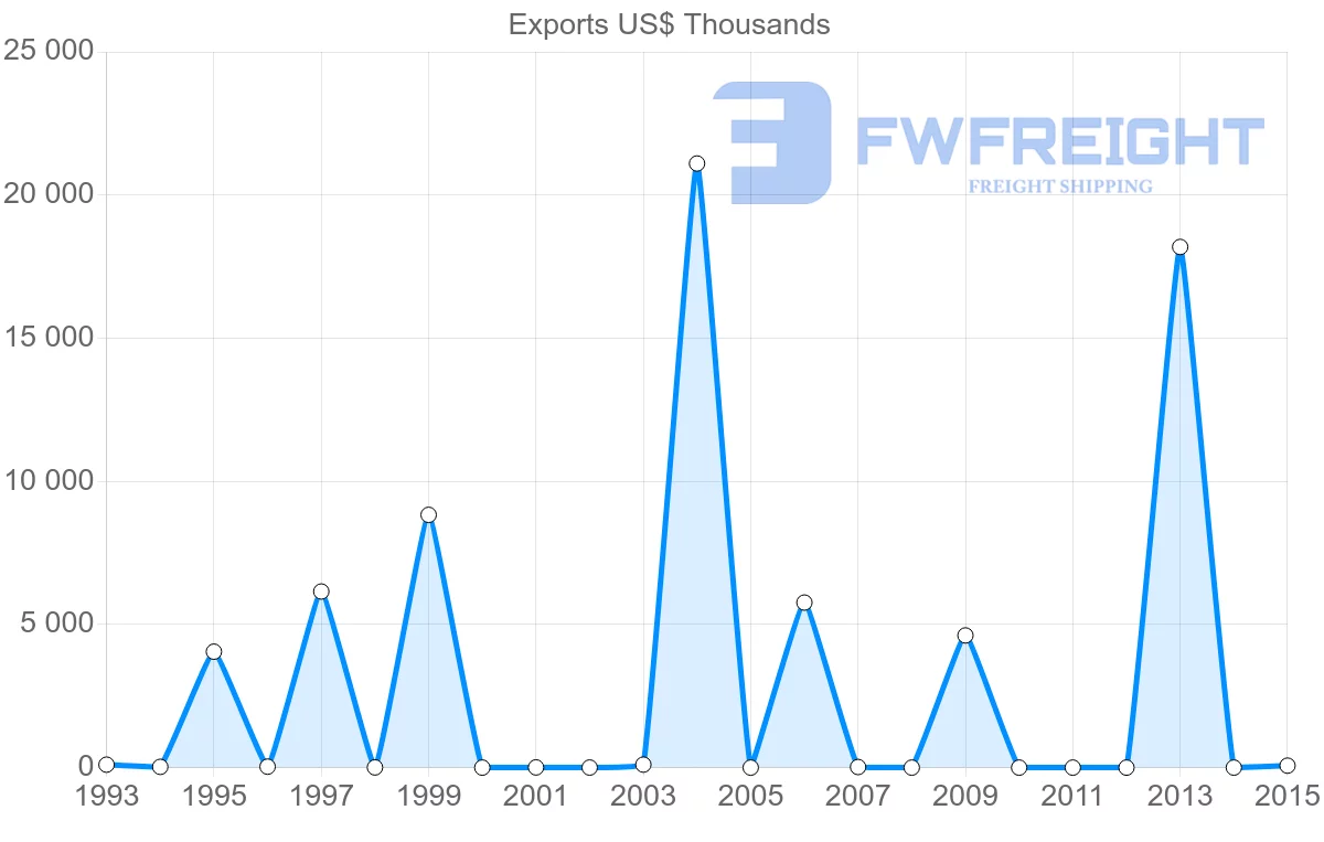 Shipping company from New Caledonia to Sweden