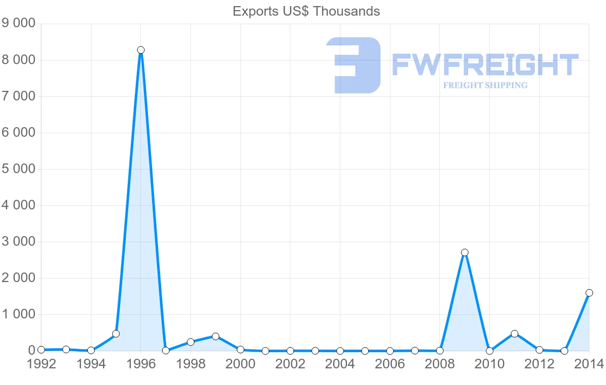 Shipping company from New Caledonia to Switzerland