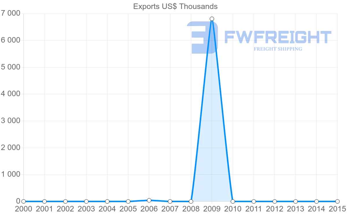 Shipping company from New Caledonia to Turkey