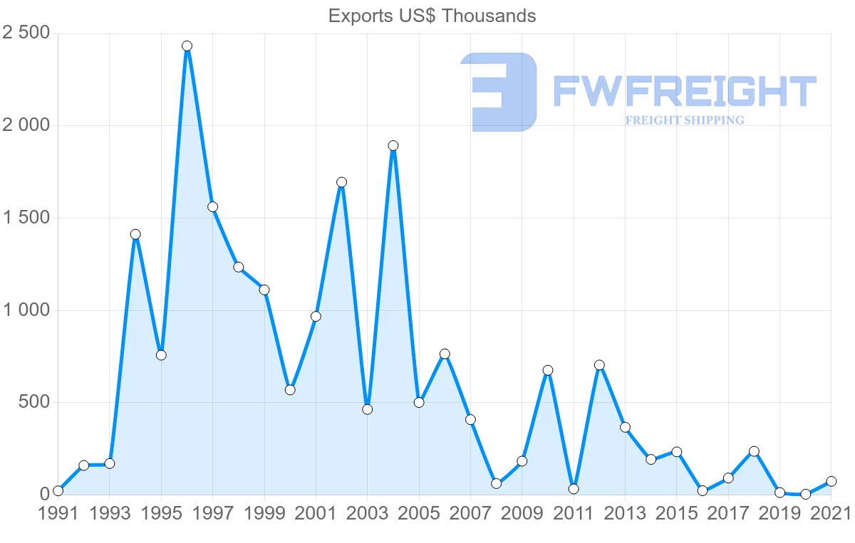 Shipping company from New Zealand to Afghanistan