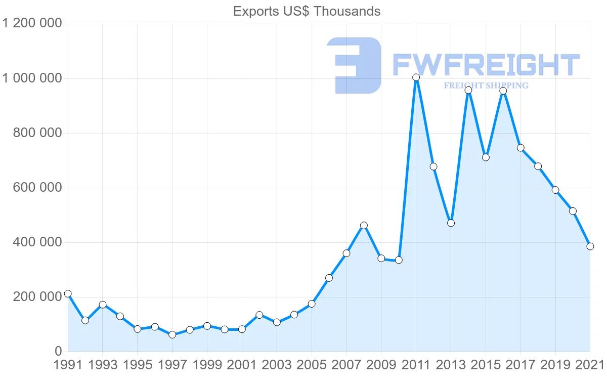 Shipping company from New Zealand to Algeria