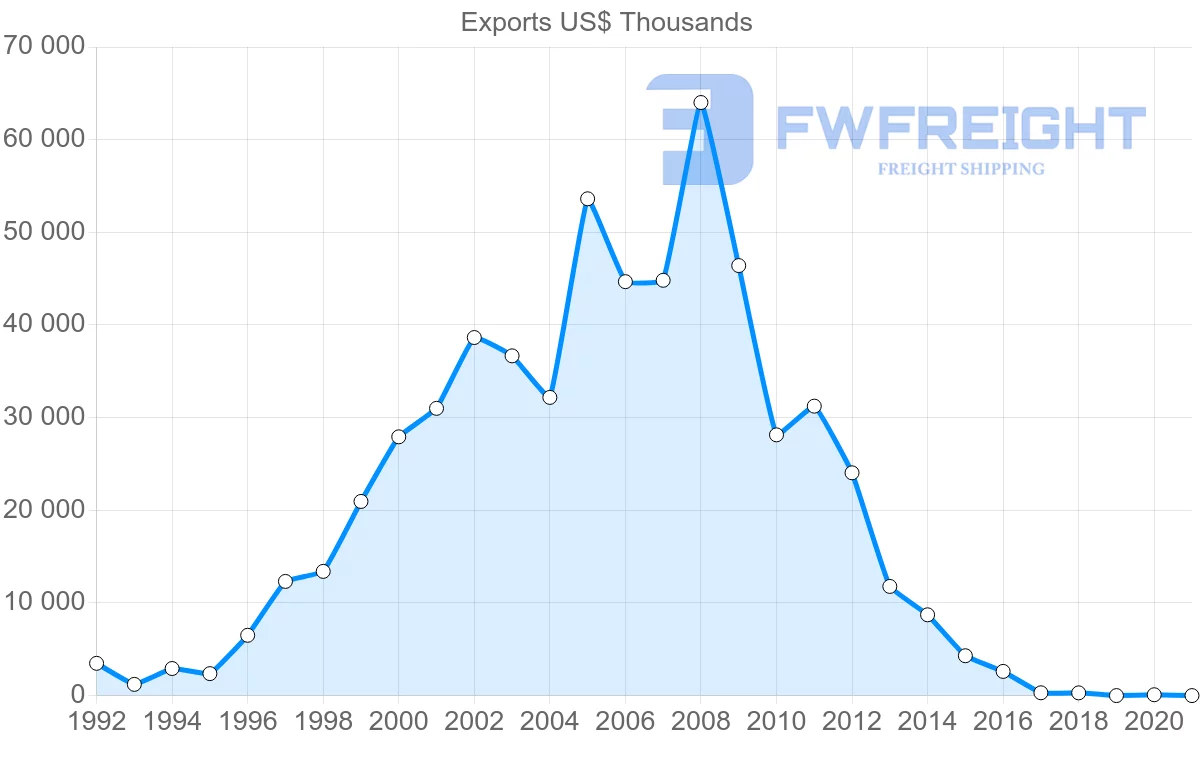 Shipping company from New Zealand to Angola