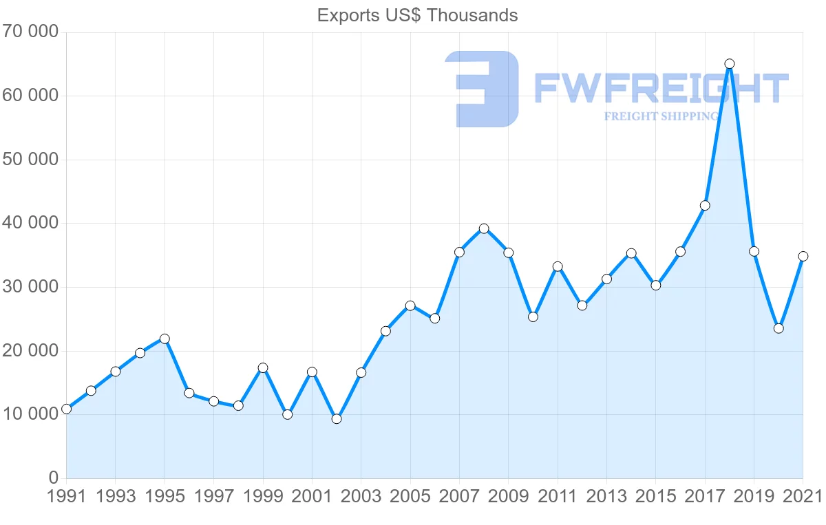 Shipping company from New Zealand to Austria