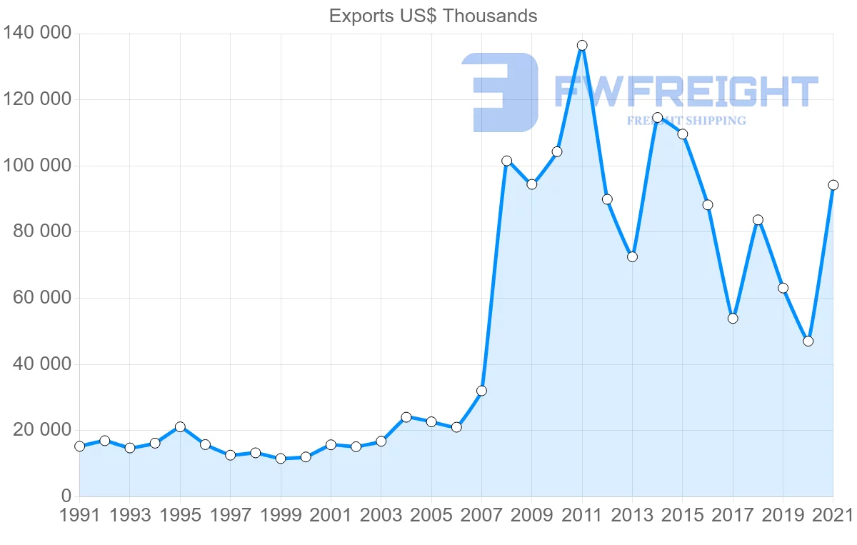 Shipping company from New Zealand to Bahrain