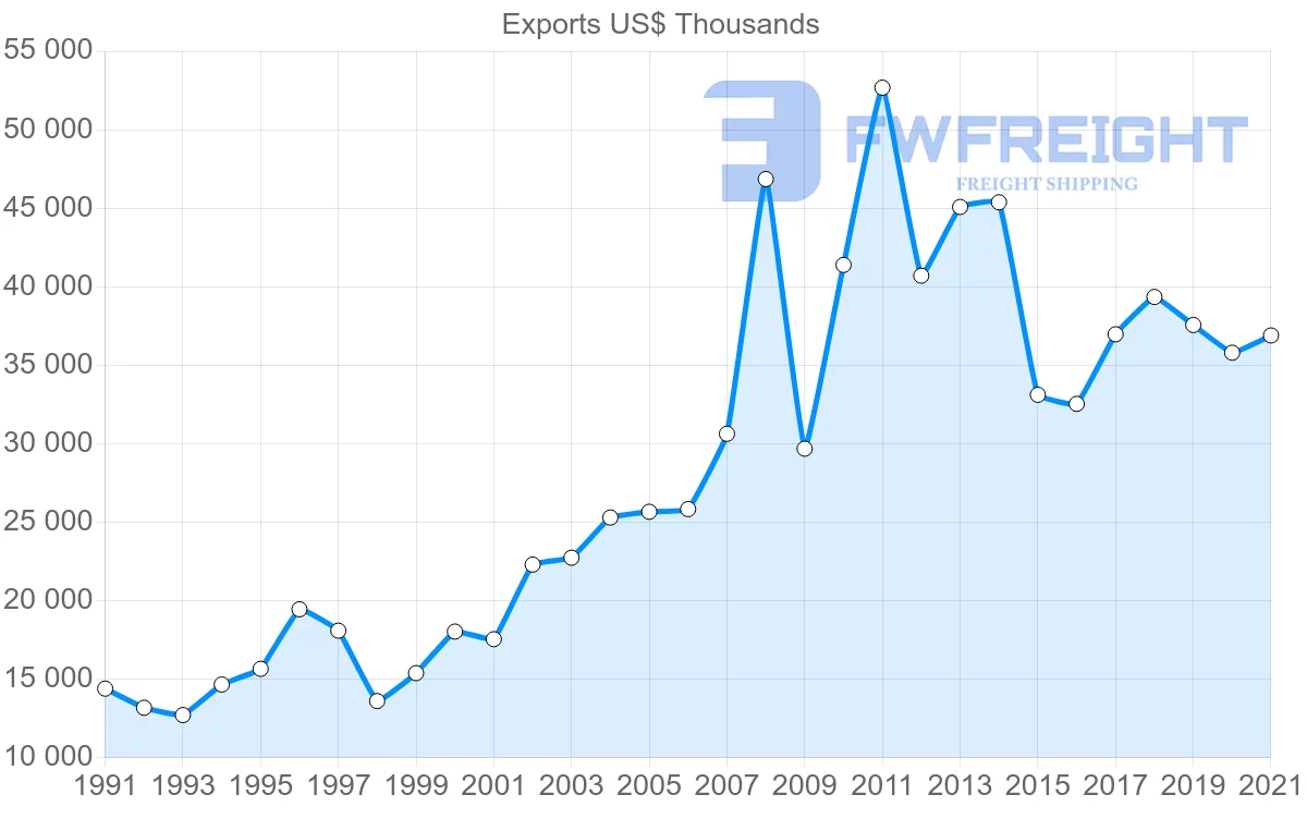 Shipping company from New Zealand to Barbados
