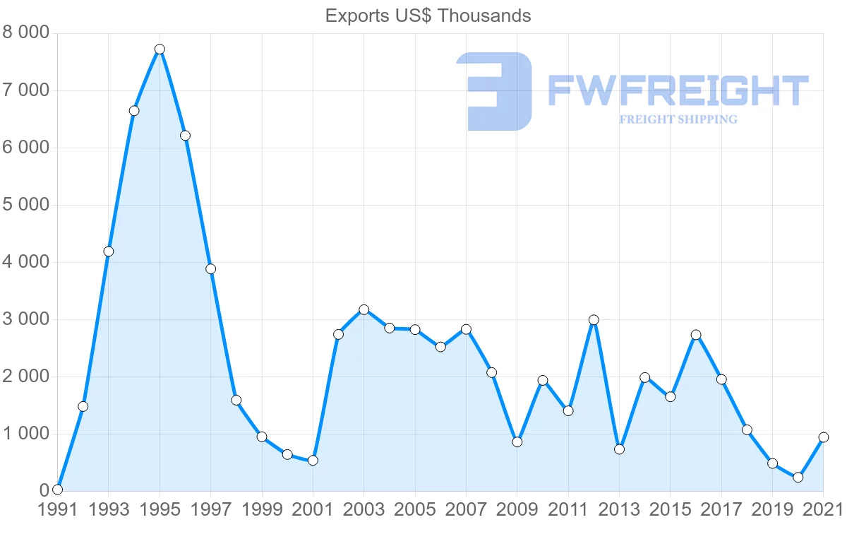 Shipping company from New Zealand to Bolivia