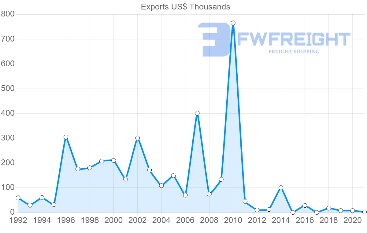 Shipping company from New Zealand to Botswana