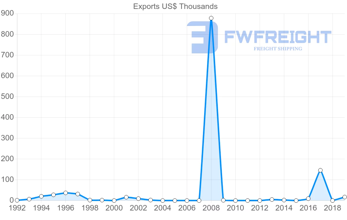 Shipping company from New Zealand to Cape Verde