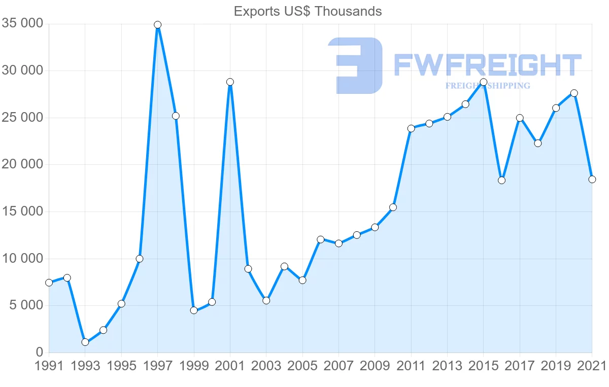 Shipping company from New Zealand to Colombia