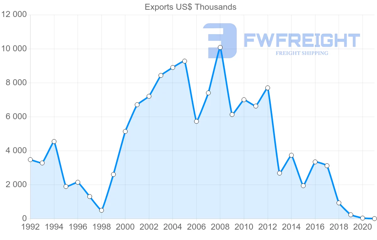 Shipping company from New Zealand to Croatia