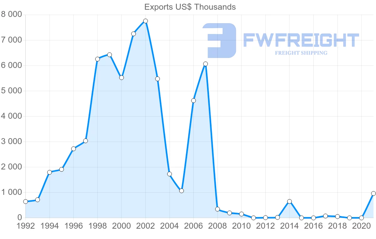 Shipping company from New Zealand to Djibouti