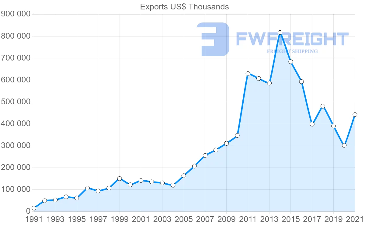 Shipping company from New Zealand to Egypt