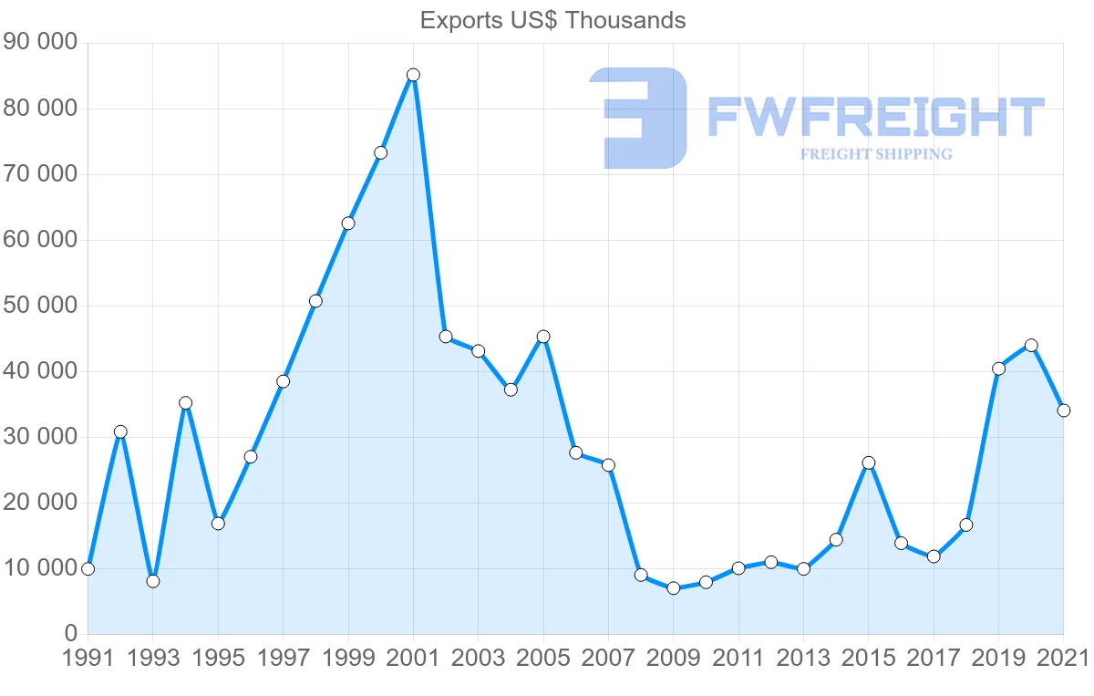 Shipping company from New Zealand to El Salvador