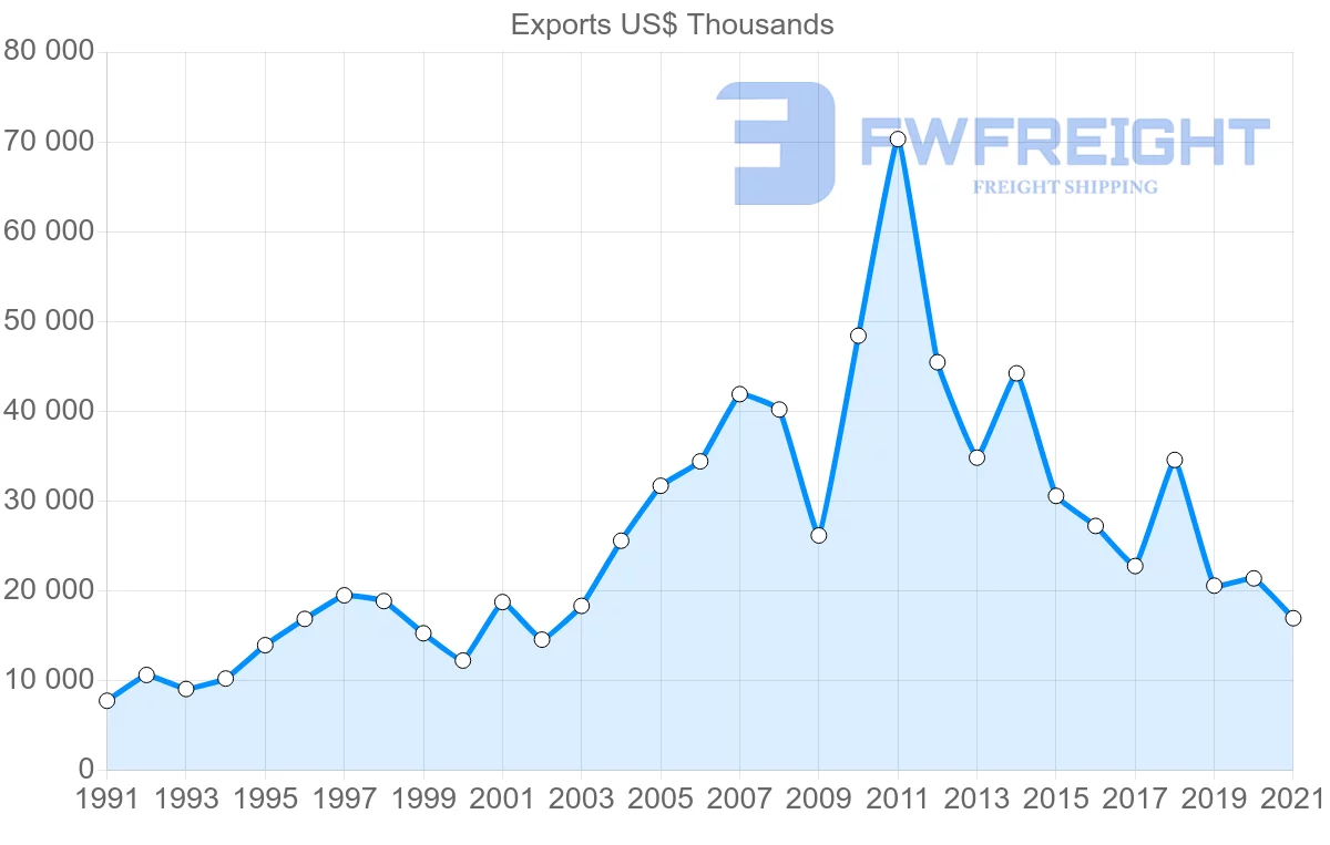Shipping company from New Zealand to Finland