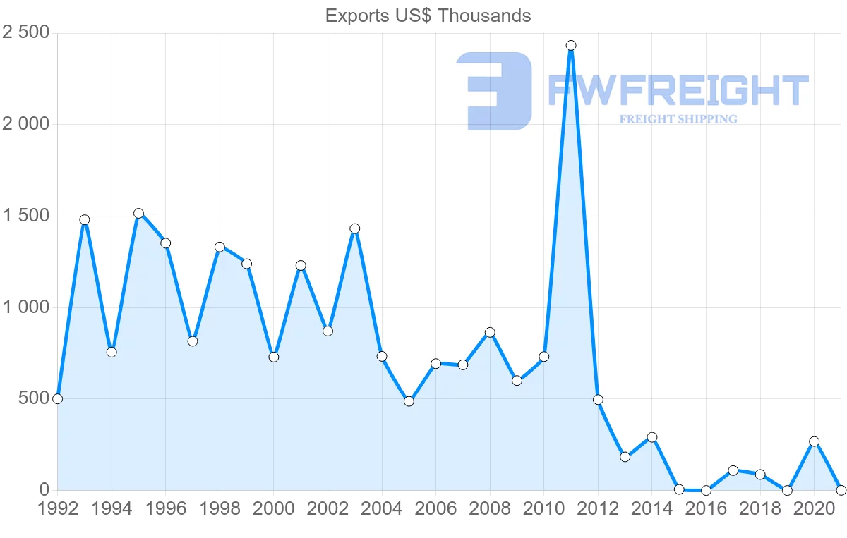 Shipping company from New Zealand to Gambia