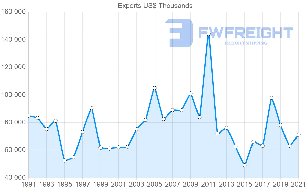 Shipping company from New Zealand to Greece