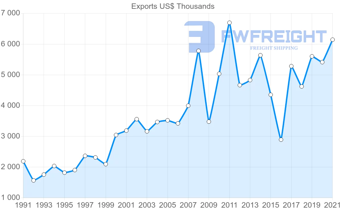 Shipping company from New Zealand to Grenada