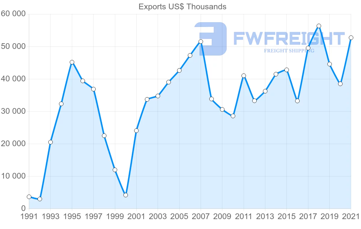 Shipping company from New Zealand to Guatemala