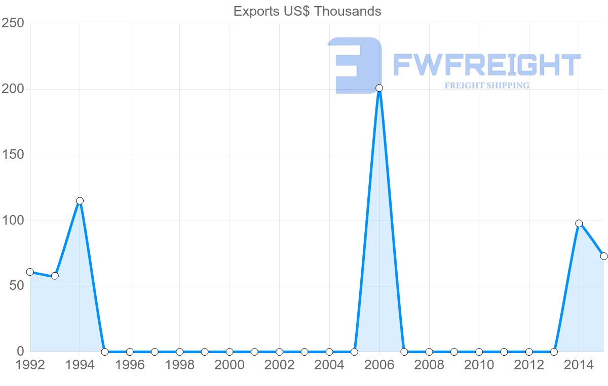Shipping company from New Zealand to Guinea-Bissau