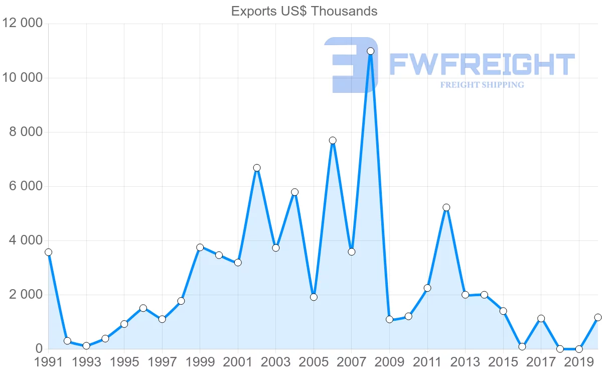 Shipping company from New Zealand to Honduras