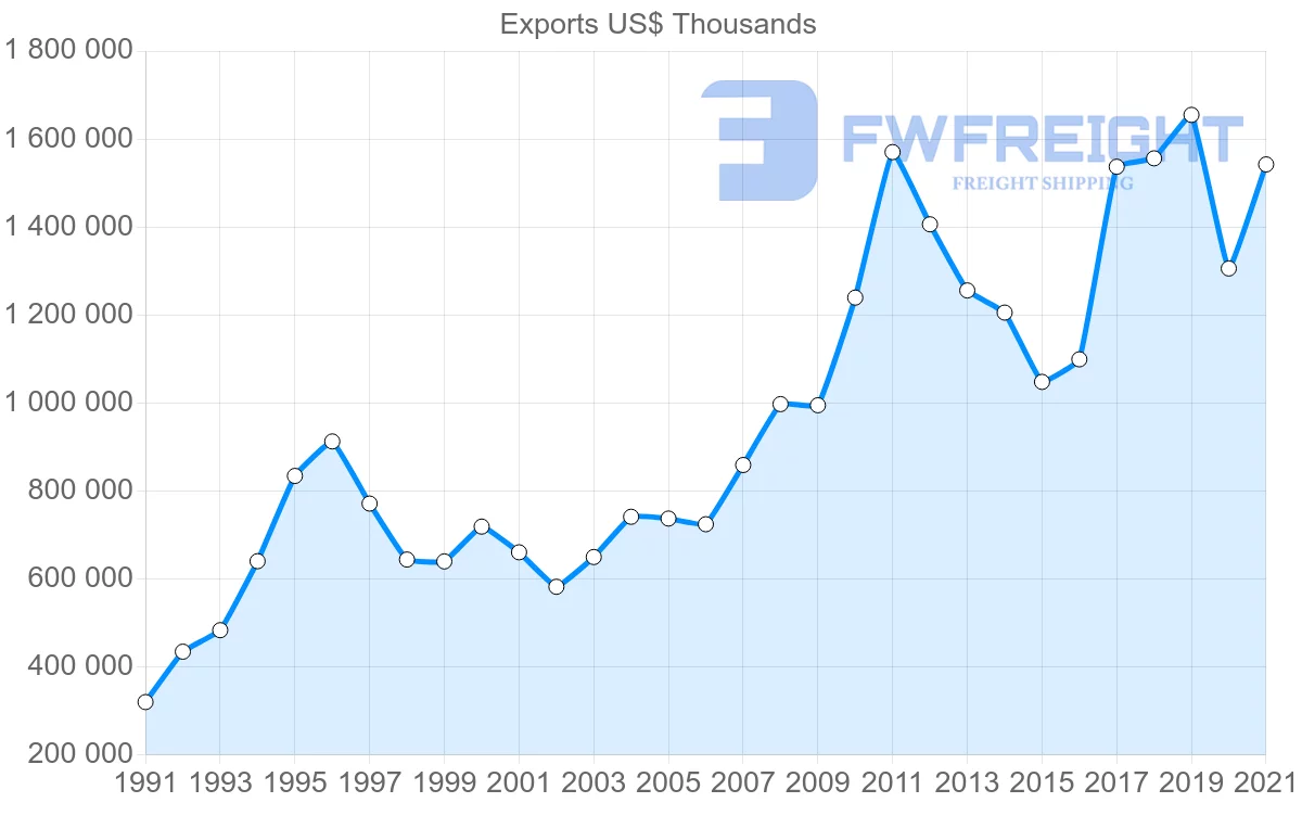 Shipping company from New Zealand to Hong Kong