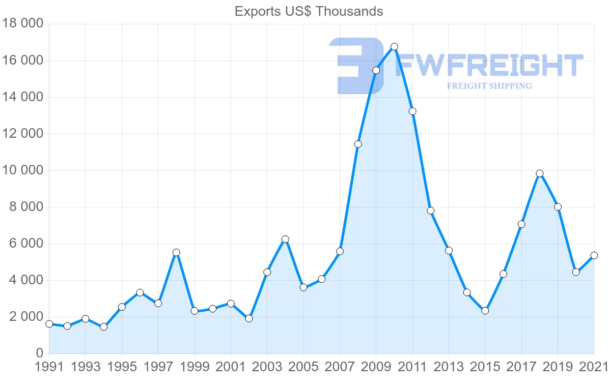 Shipping company from New Zealand to Hungary