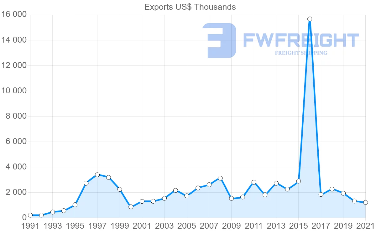 Shipping company from New Zealand to Iceland