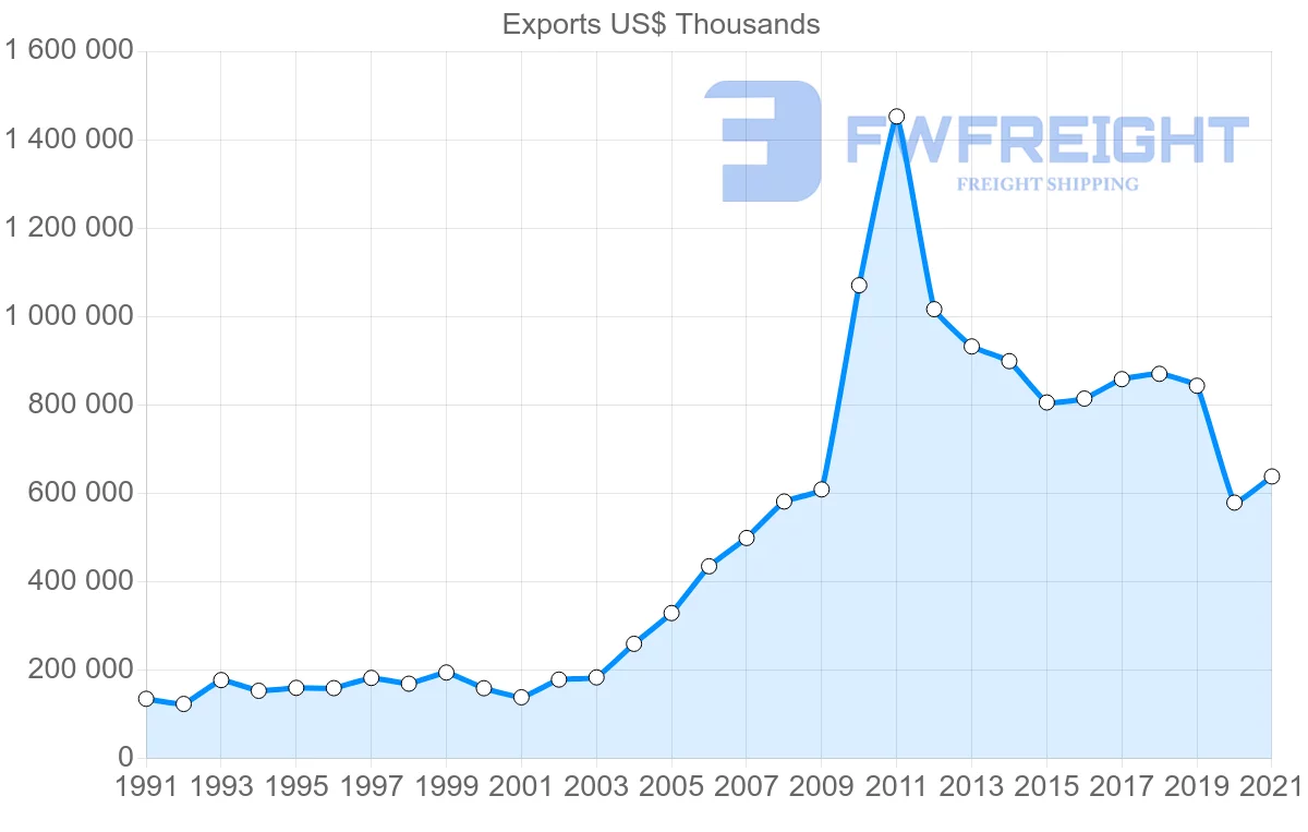 Shipping company from New Zealand to India