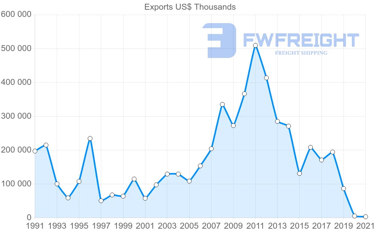 Shipping company from New Zealand to Iran