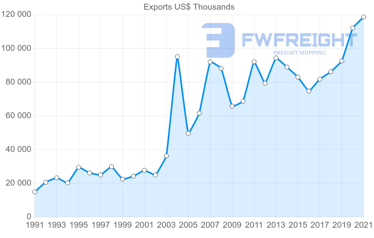 Shipping company from New Zealand to Ireland
